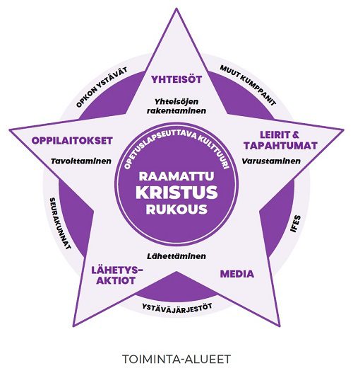 OPKOn toiminta-alueet.